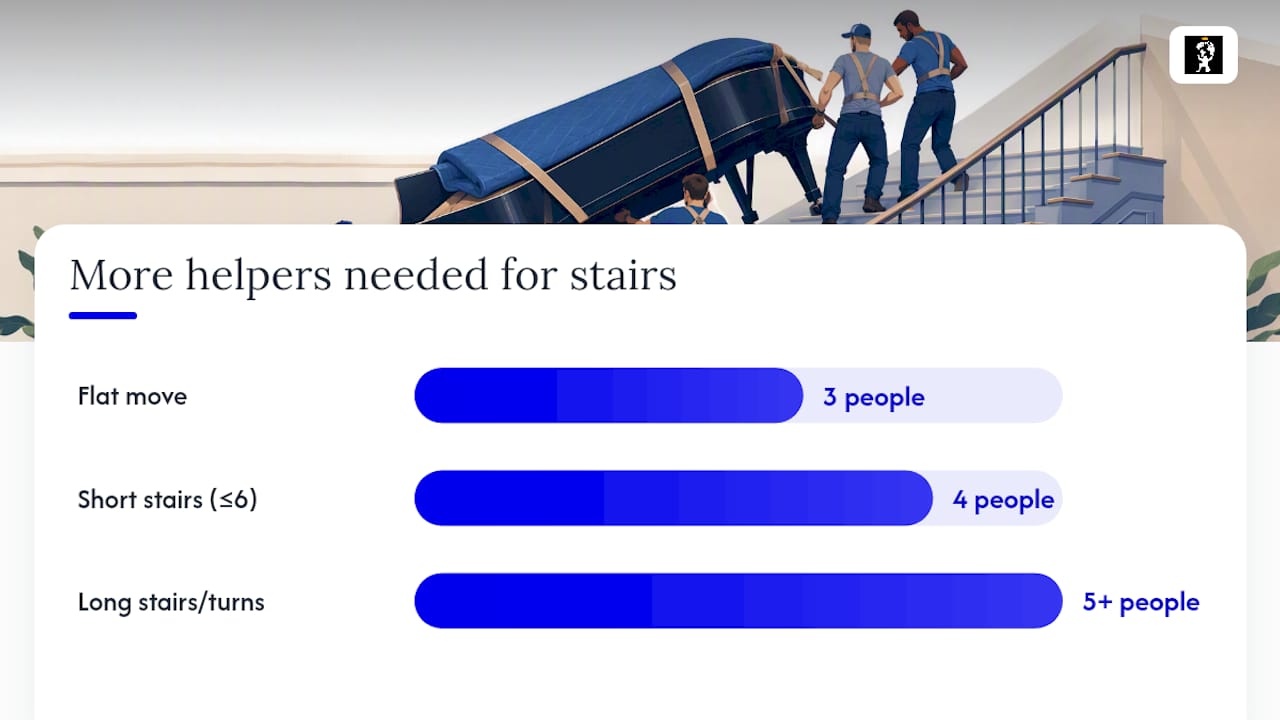 How do you plan the route before moving a piano? — overview diagram