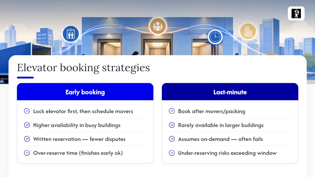 Elevator booking timing comparison diagram
