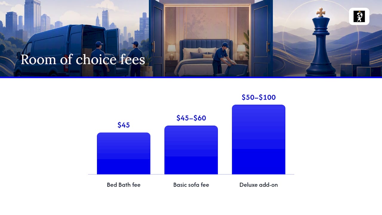 What do retailers actually charge for room of choice delivery? — overview diagram