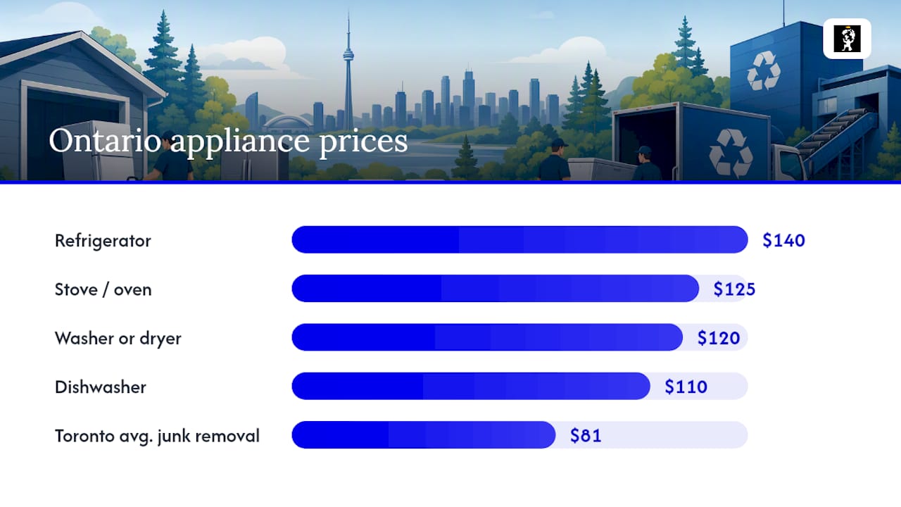 Appliance recycling cost breakdown in Ontario