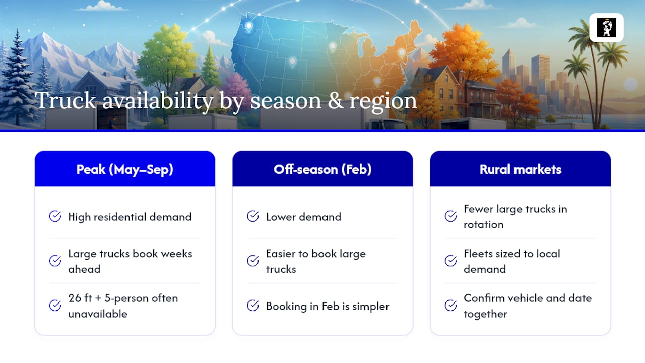 Seasonal and regional truck availability comparison