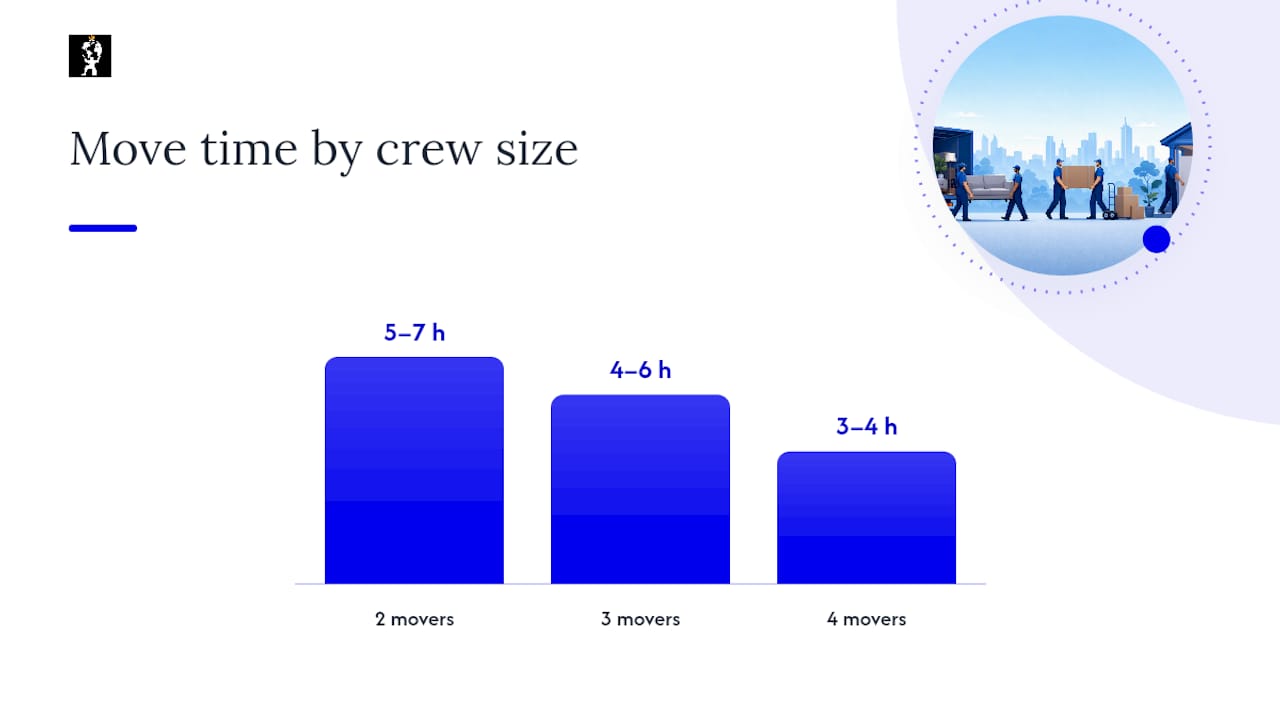 How Long Does a 2 Bedroom Move Take With Professional Movers? — overview diagram