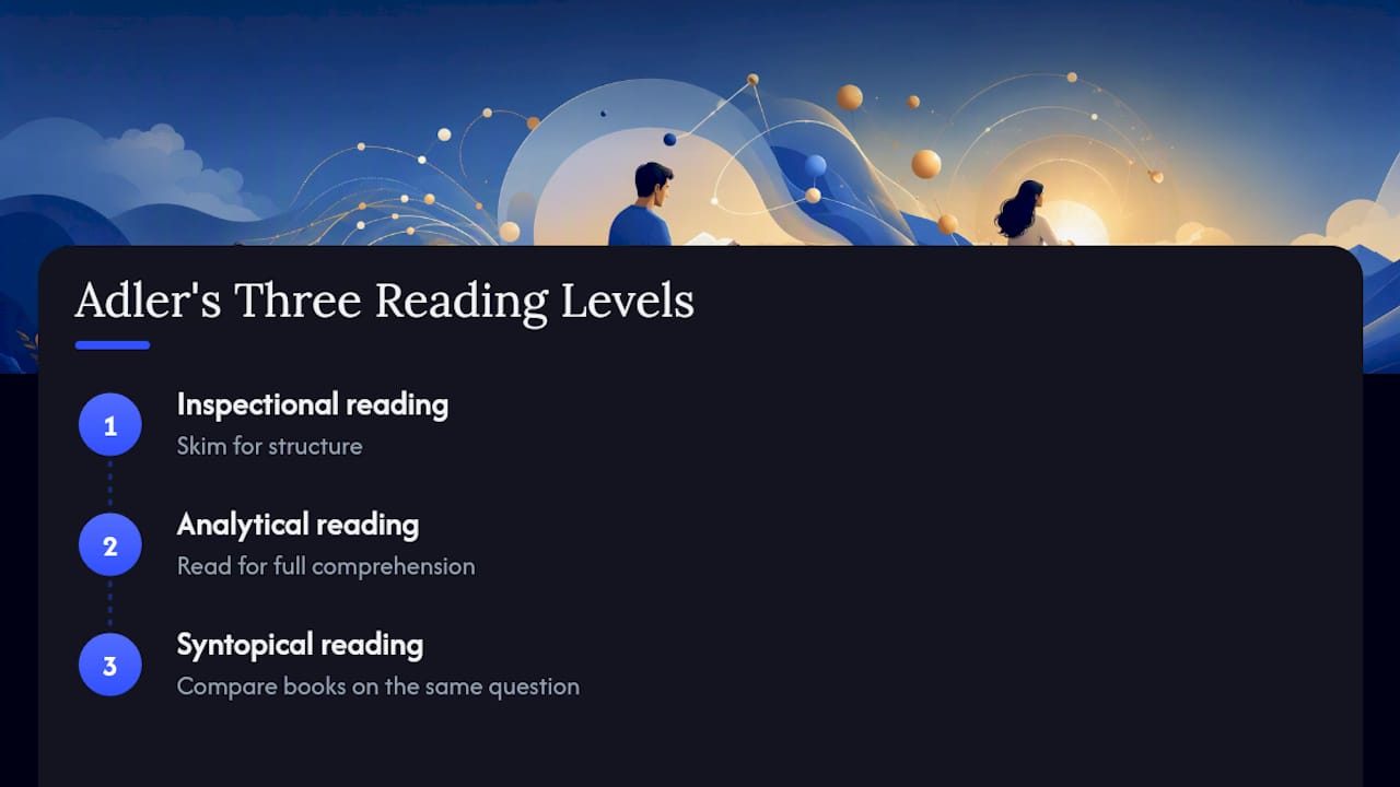 Diagram of Adler's three reading levels framework