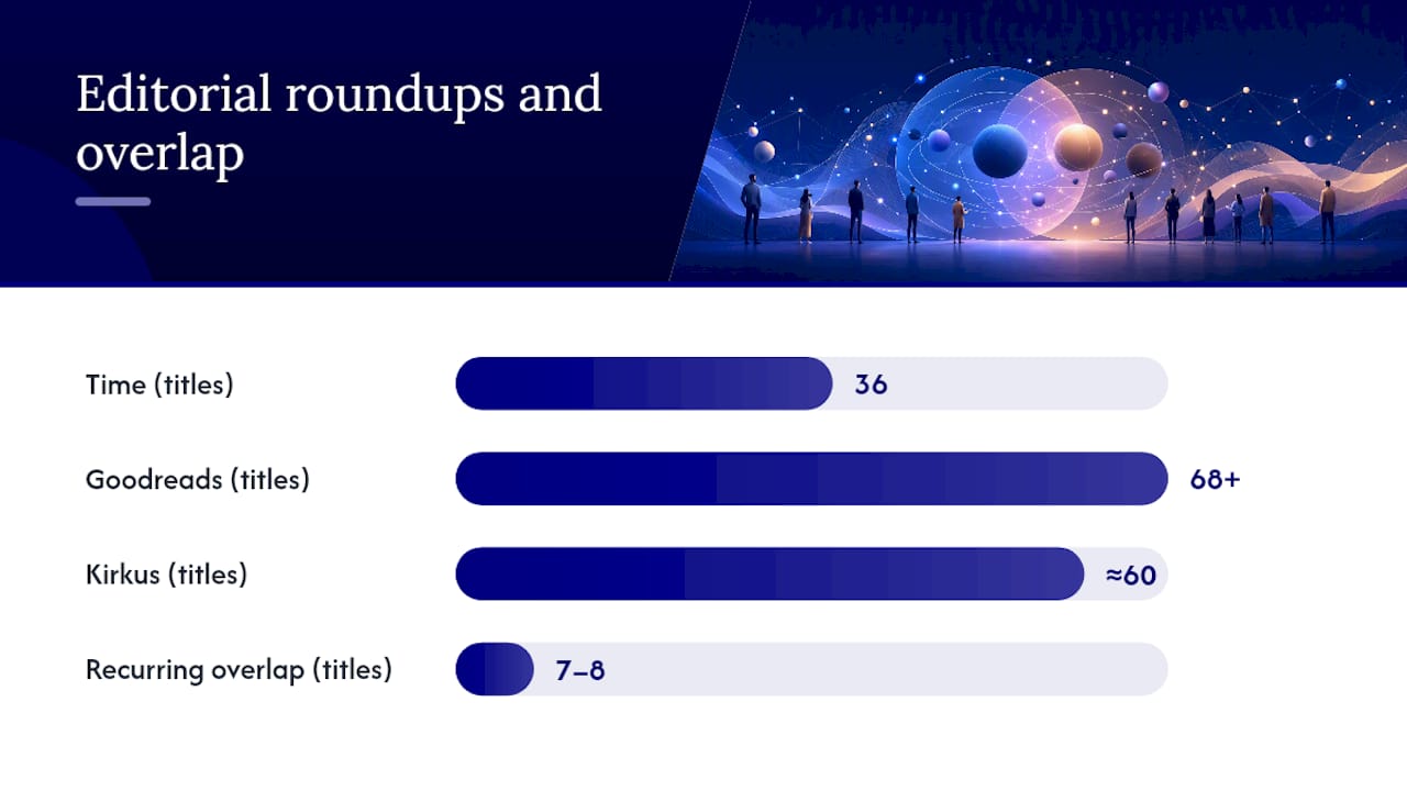 Comparison of anticipated book roundup counts