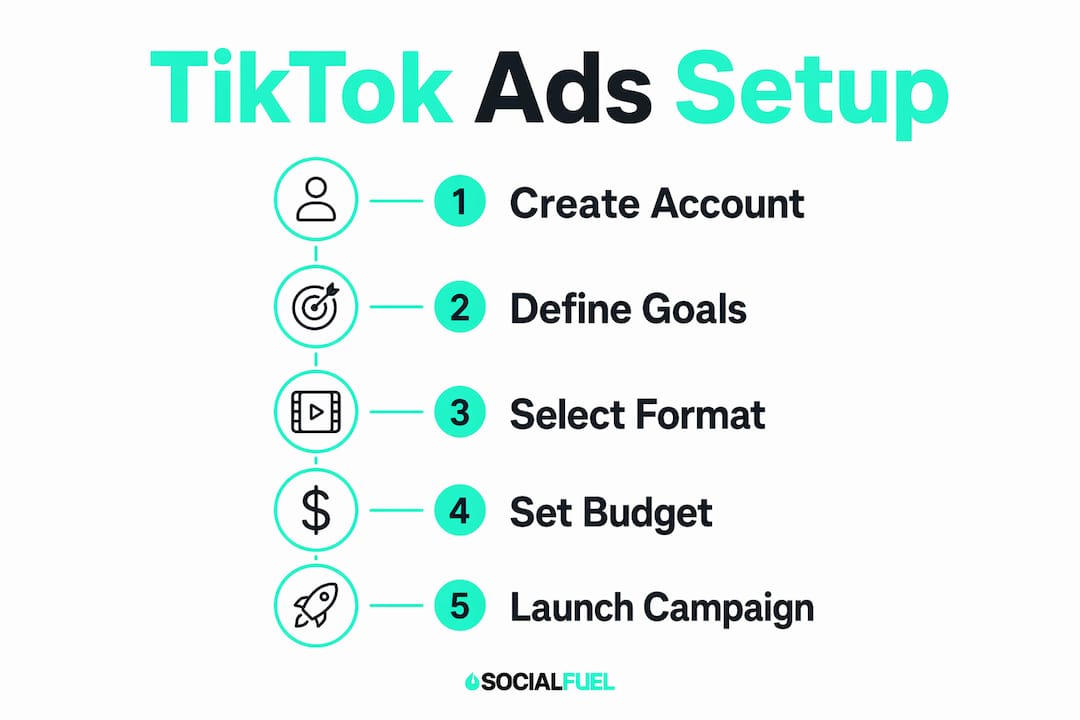 Infographic showing TikTok ads setup steps