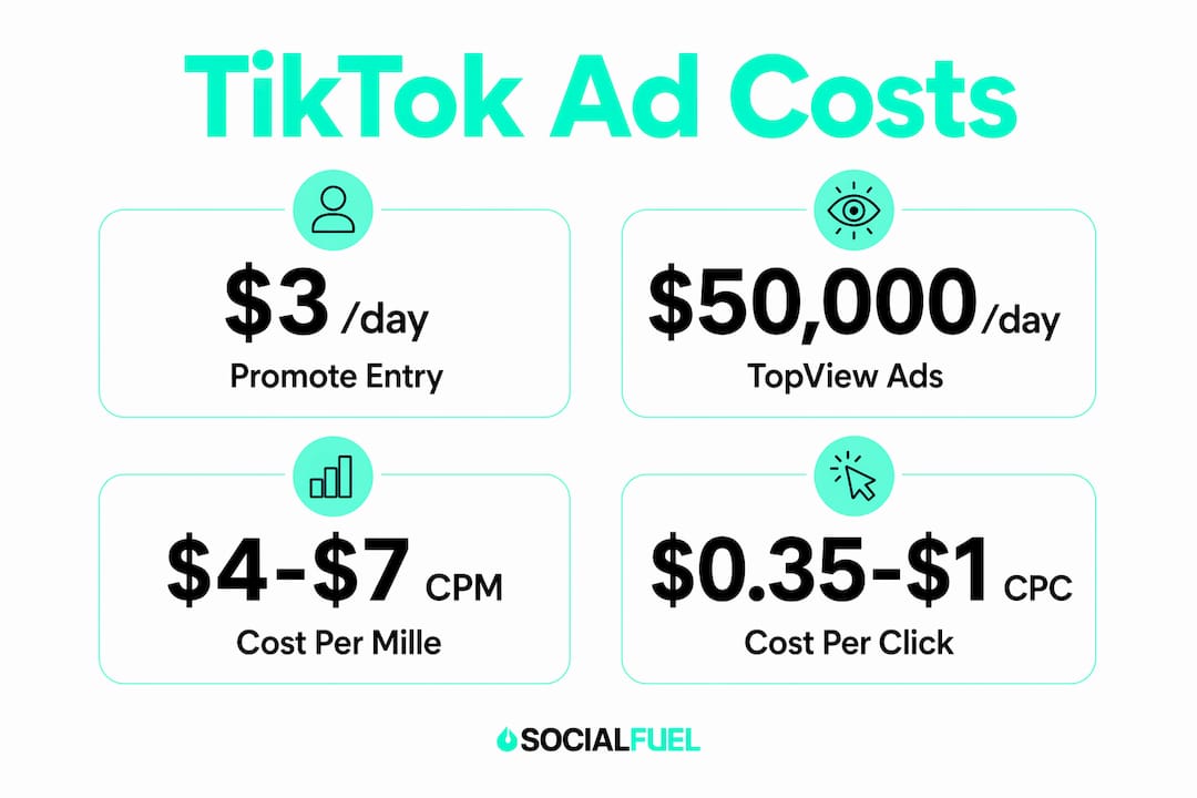 Infographic showing TikTok advertising cost benchmarks