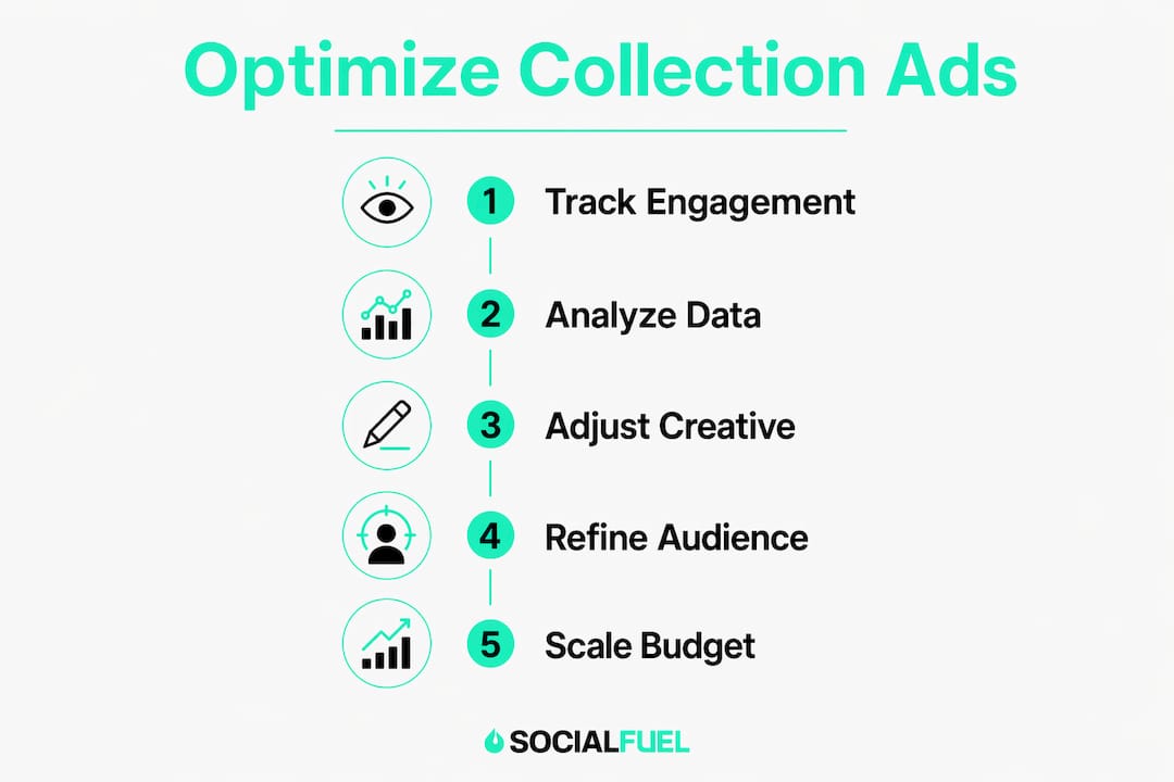 Infographic detailing five steps to optimize Collection Ads
