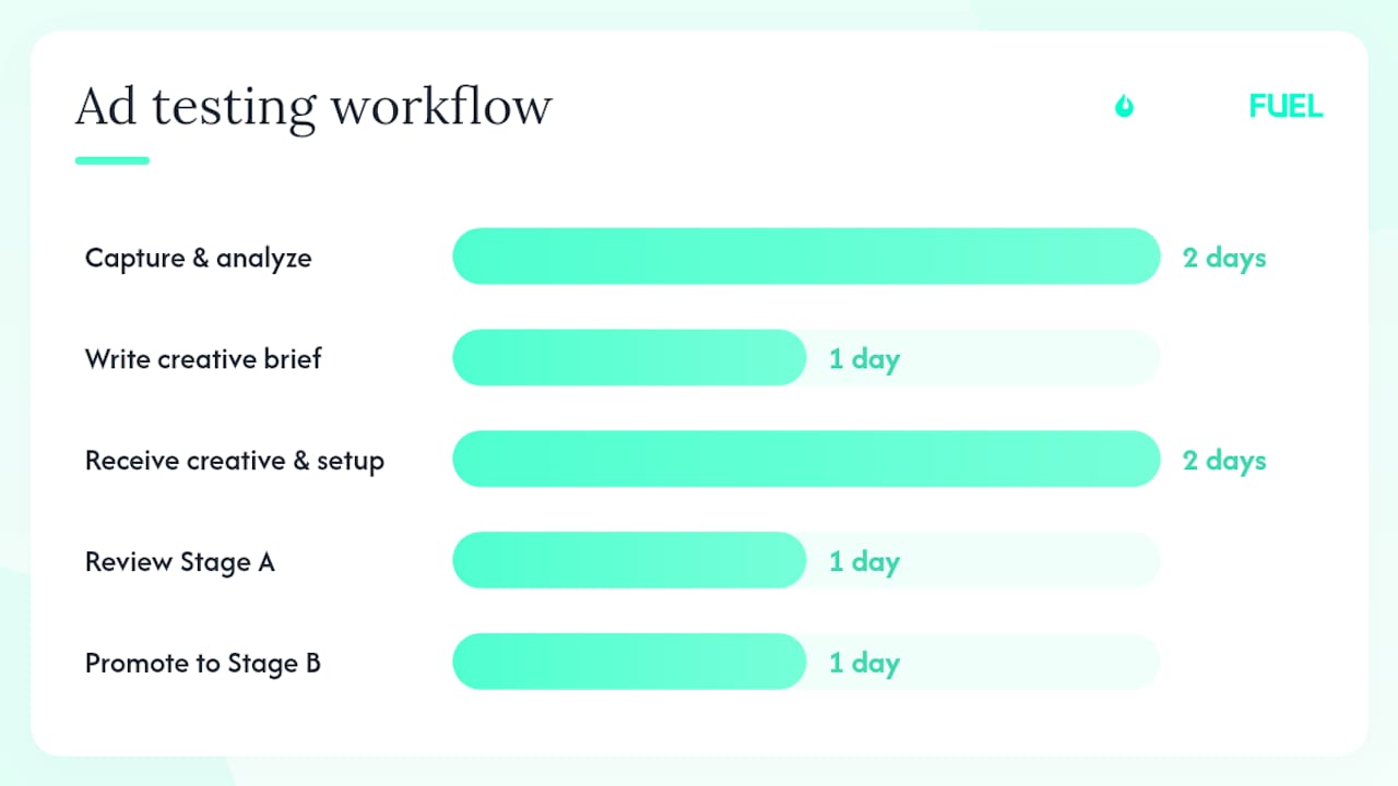 Seven-day ad testing workflow diagram