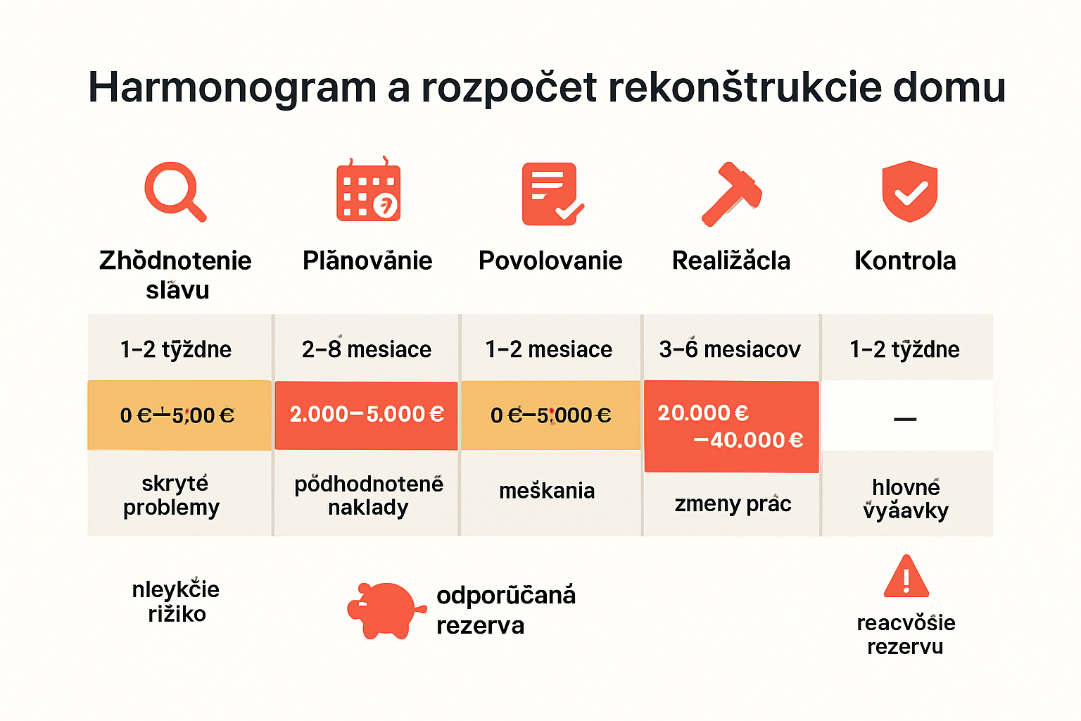 Časový harmonogram a rozpočet rekonštrukcie domu infografika