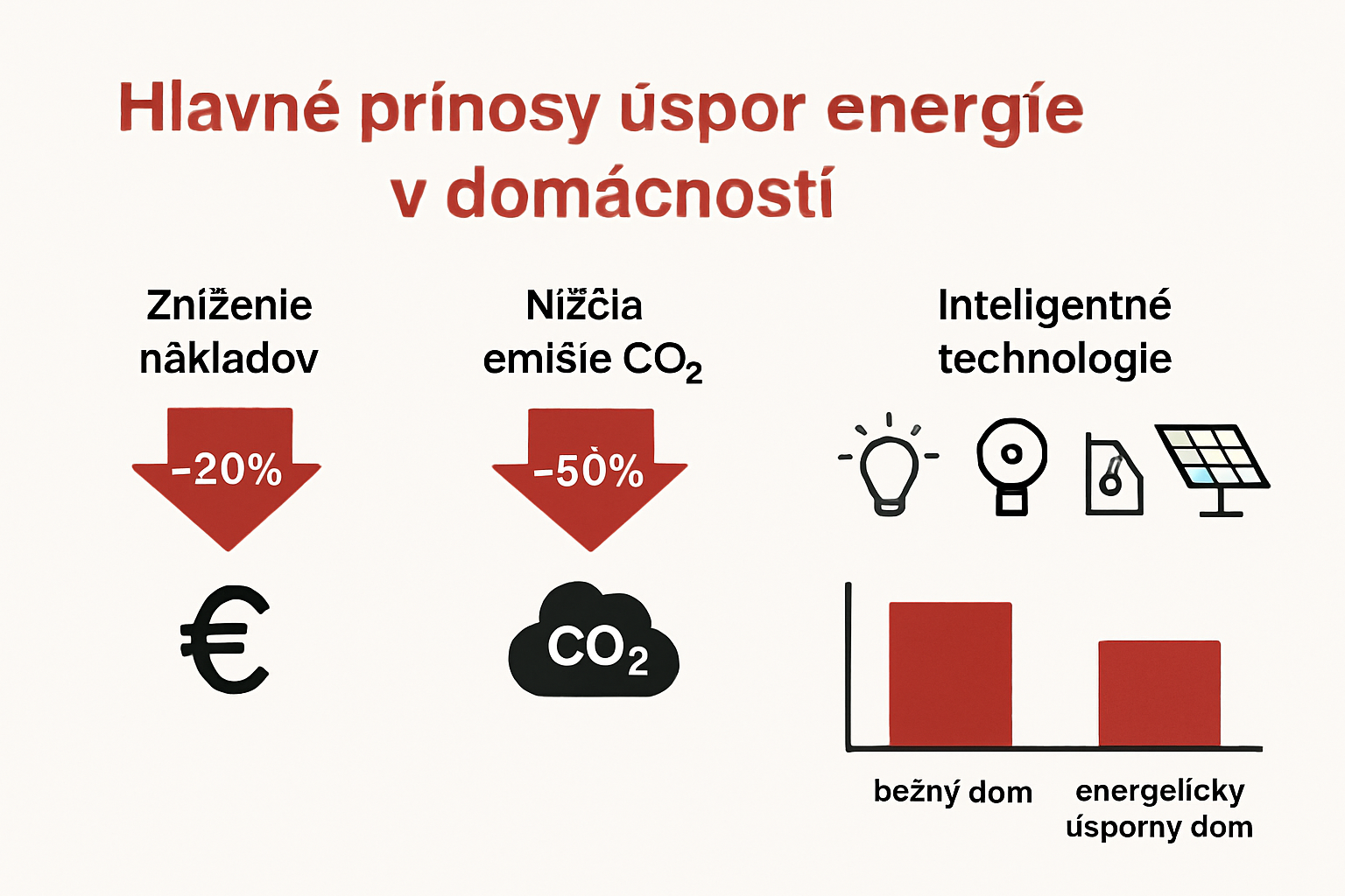 Infographic comparing household energy savings and benefits
