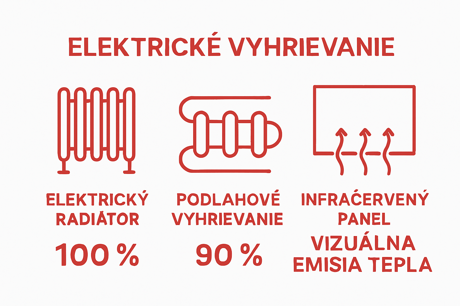 Three icon comparison of electric heating types