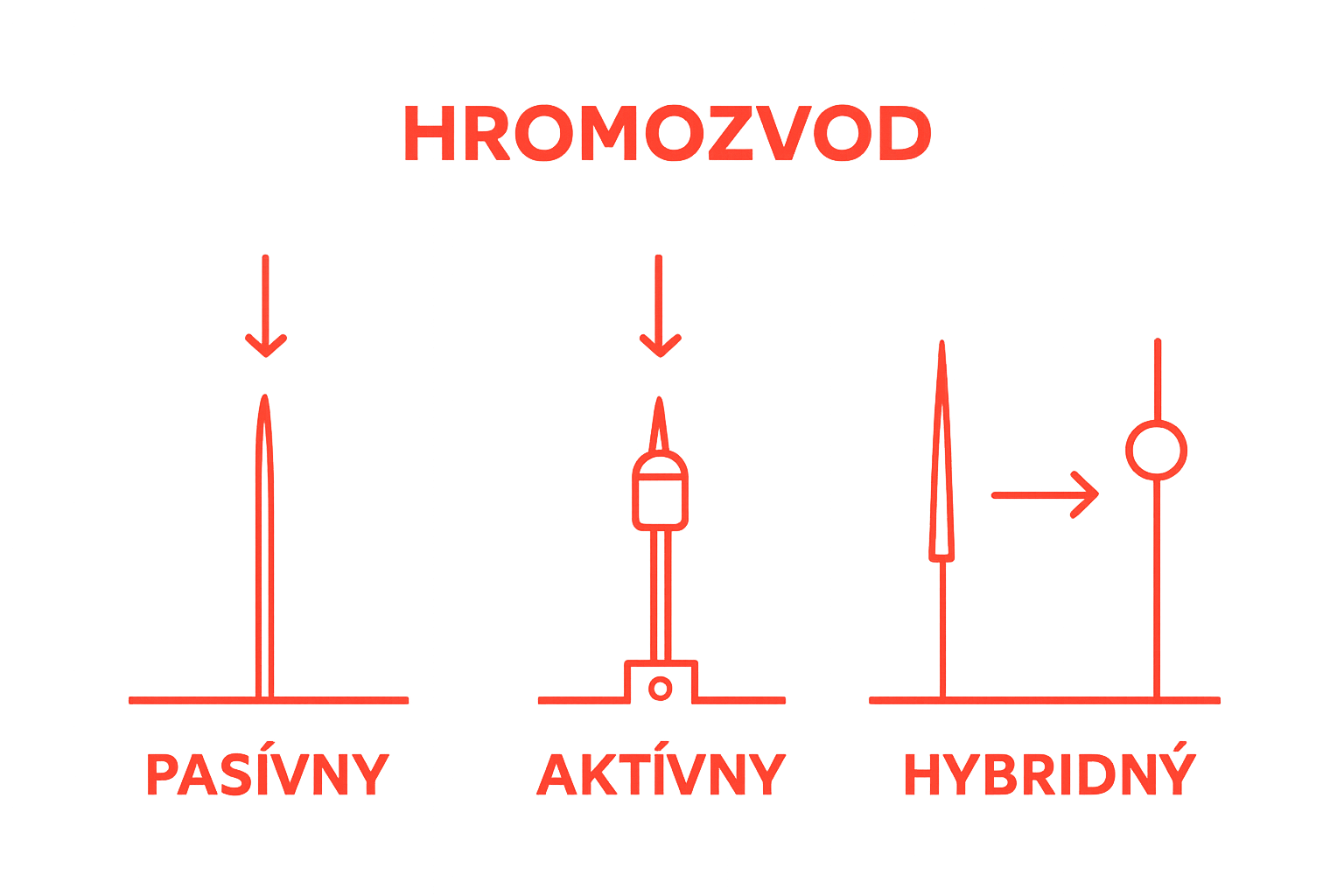 Porovnanie troch typov hromozvodov bez textu