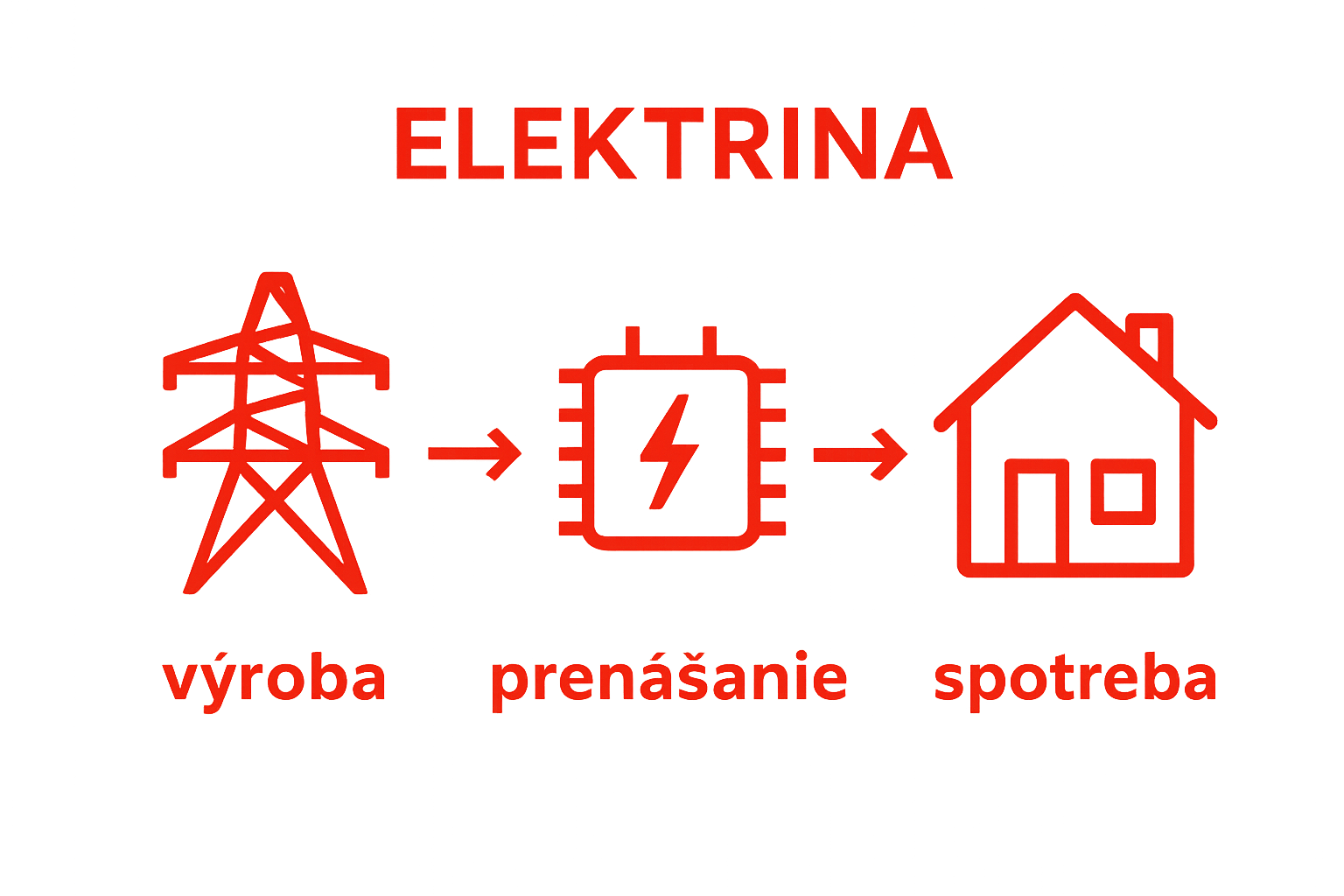 Jednoduchý vizuálny tok elektriny od výroby cez prenos po spotrebu