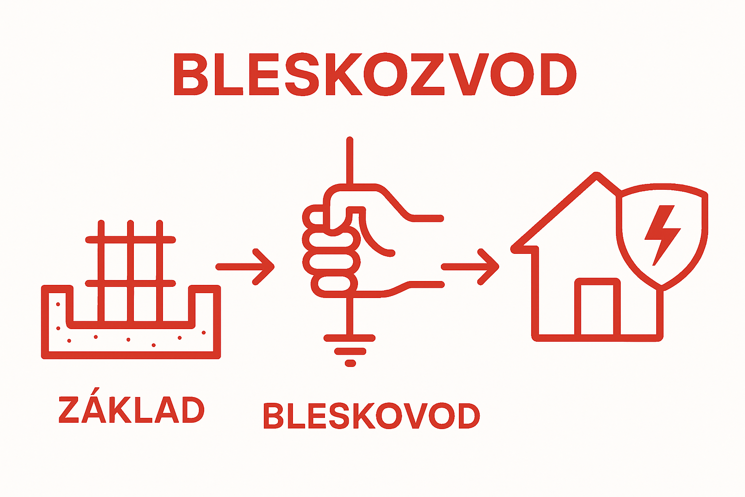 Simple diagram showing lightning conductor installation from foundation to protected house