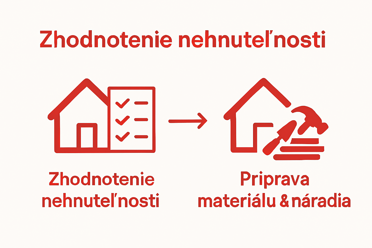 Jednoduchý dvojkrokový diagram hodnotenia domu a prípravy materiálu na montáž bleskozvodu
