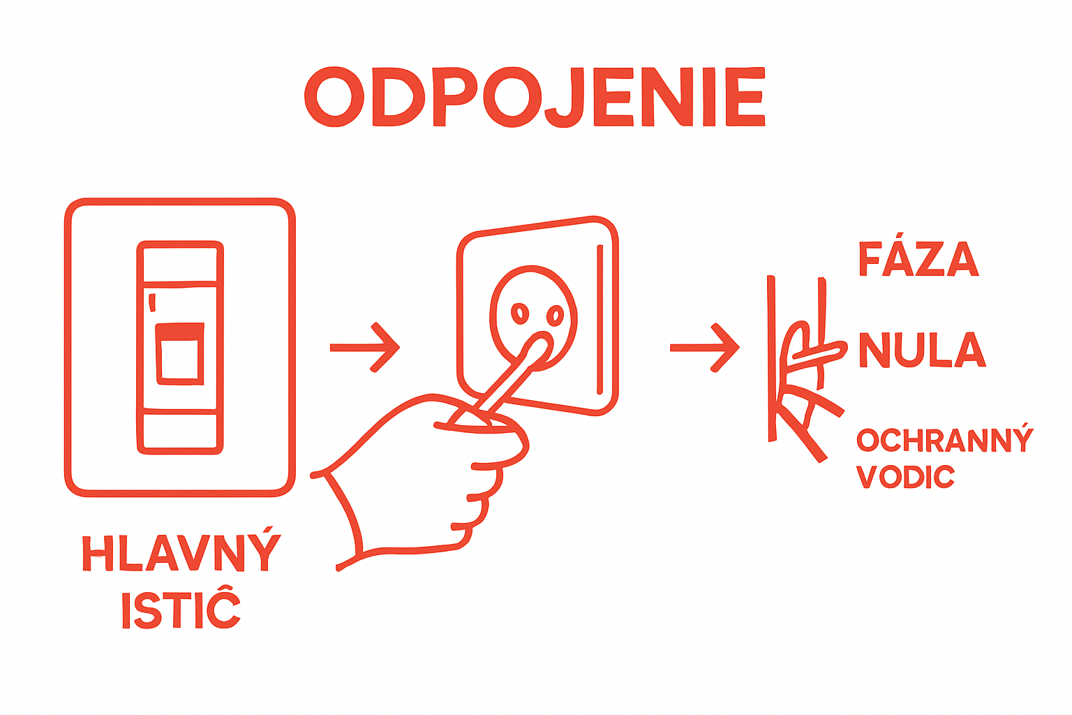 Infographic showing three steps: turn off main power, remove socket, label and disconnect wires