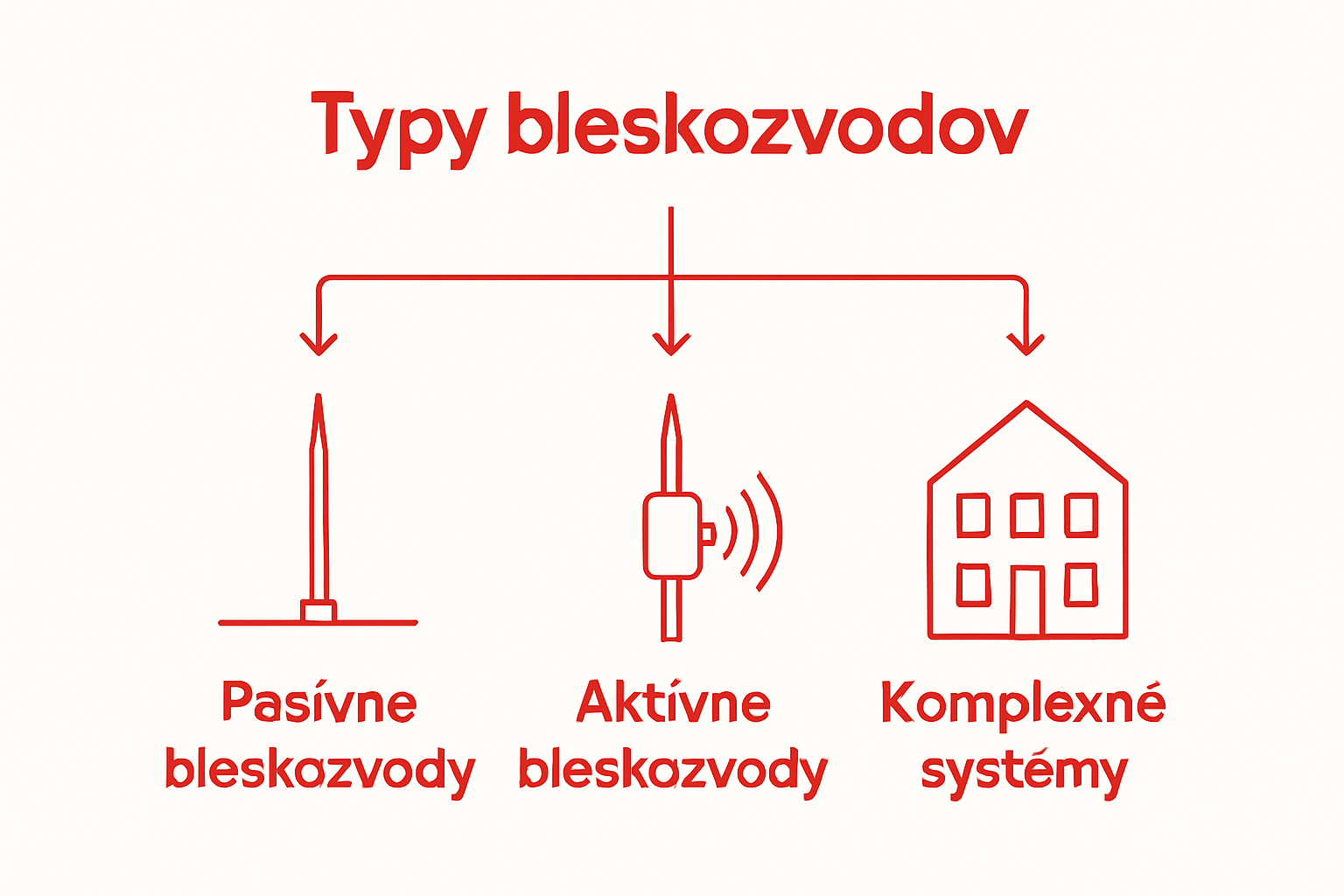 Porovnanie typov bleskozvodov graficky – pasívny, aktívny, komplexný systém.