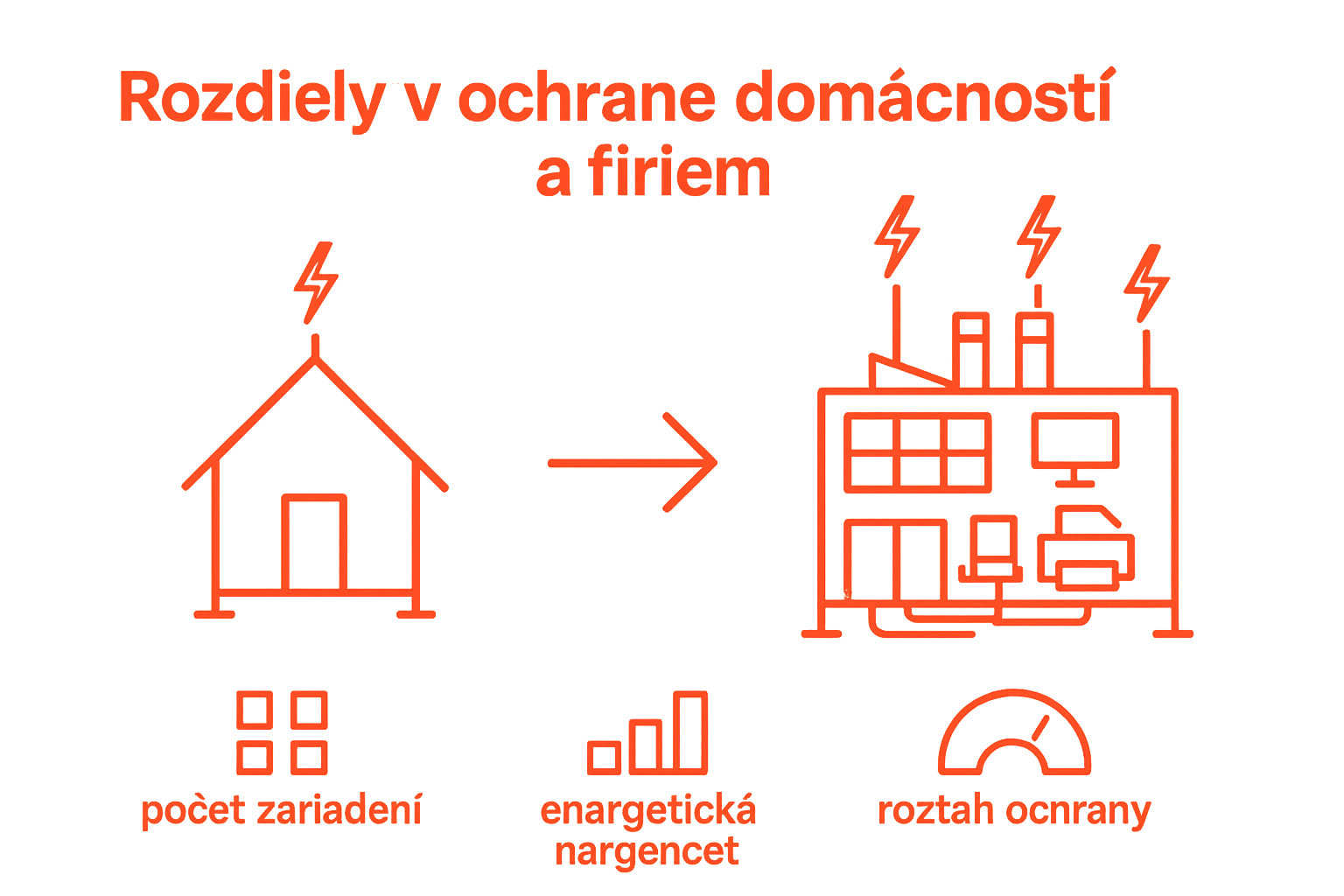 Infographic comparing lightning protection for homes vs businesses