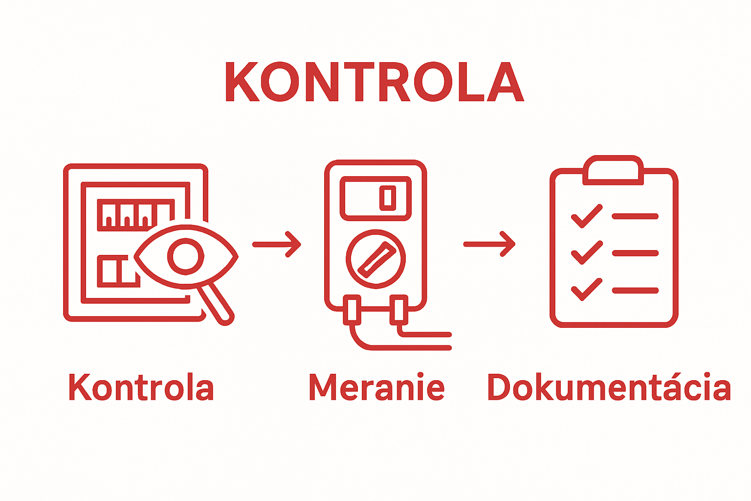 Infographic showing three-step inspection: visual check, measurements, documentation.