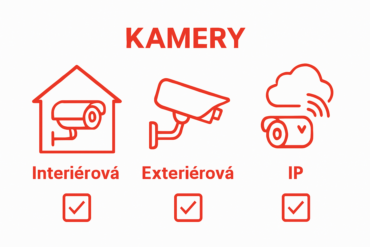 Infographic comparing indoor, outdoor, and IP security cameras