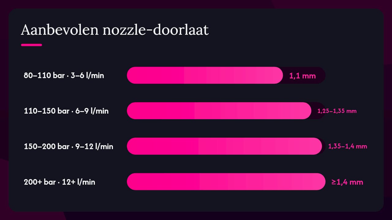 Overzichtsschema van druk, doorstroming en verschillende sproeikopgroottes