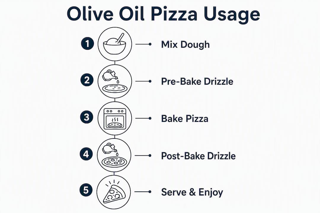 Infographic showing olive oil usage steps for pizza
