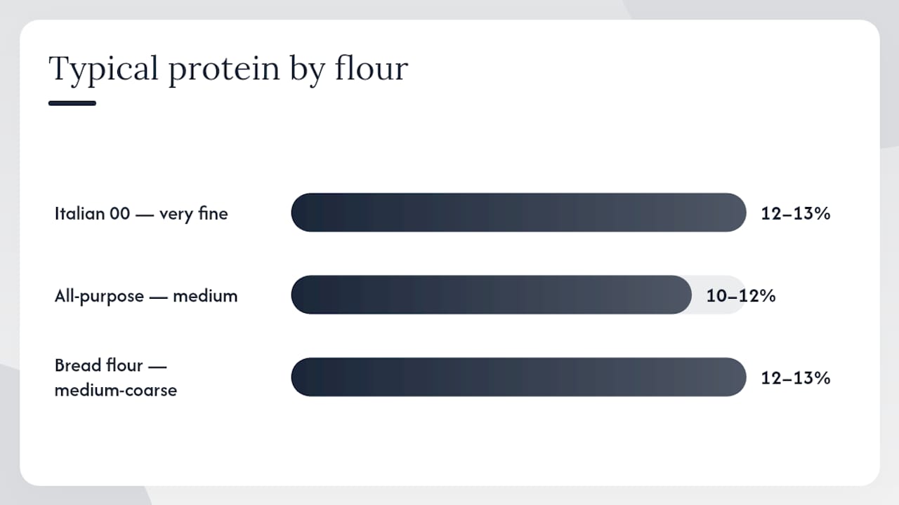 Comparison diagram of flour types by grind, protein, uses, dough outcomes