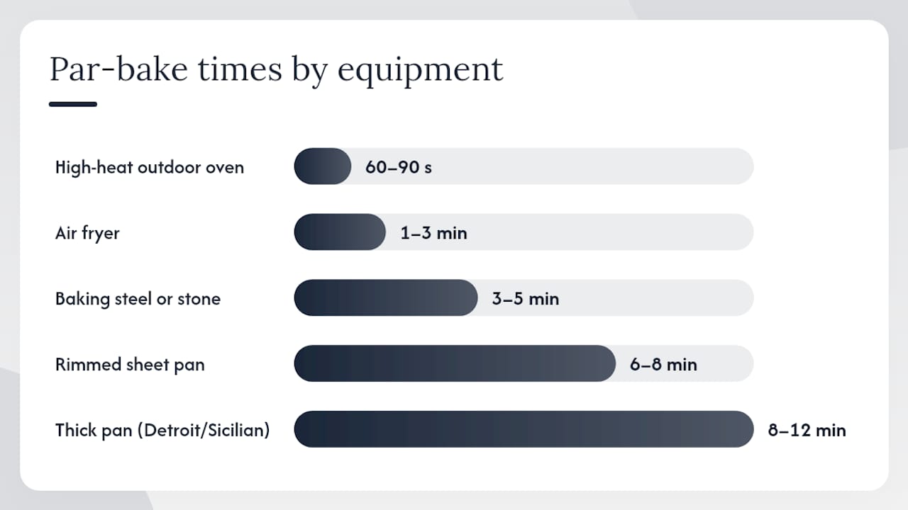 Comparison diagram of par bake times by equipment