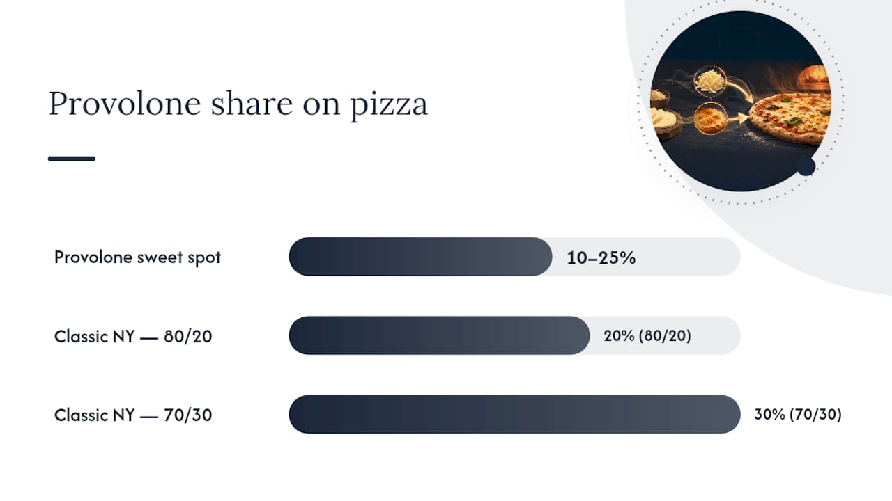 Chart showing effects of provolone to mozzarella ratios on pizza