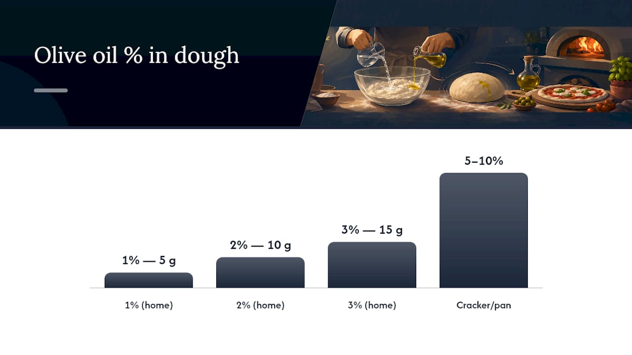 Olive oil percentages for pizza dough styles