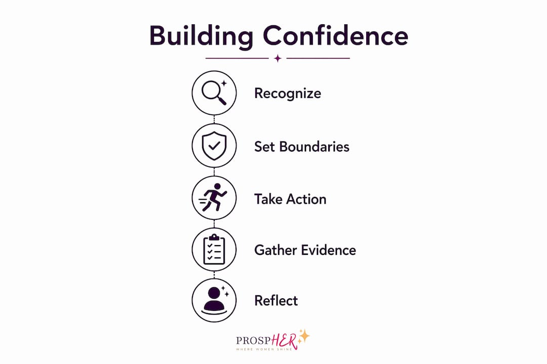 Infographic illustrating steps for building confidence