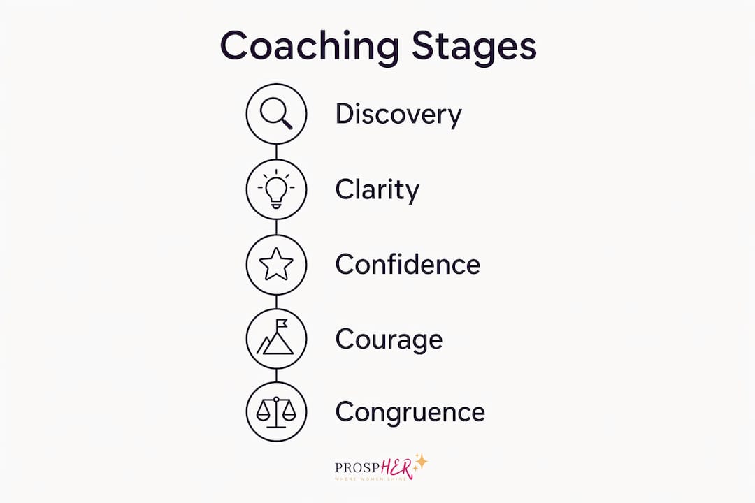 Infographic showing coaching stages in women life coaching