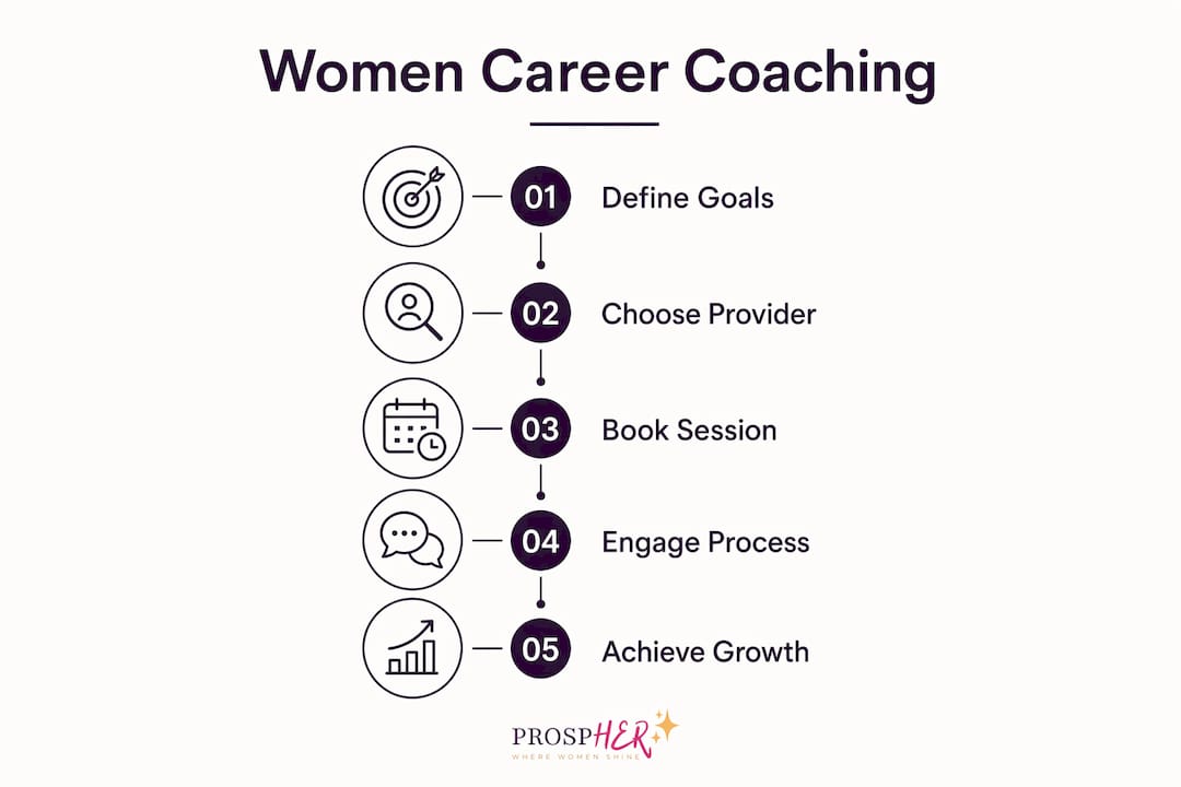 Infographic outlining steps in women career coaching