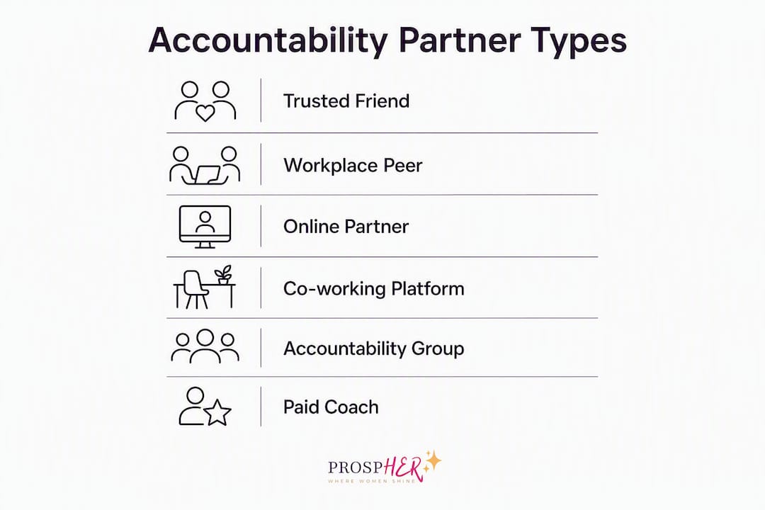 Infographic illustrating types of accountability partners