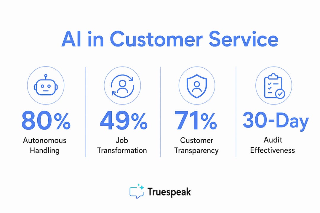 Infographic showing AI customer service statistics