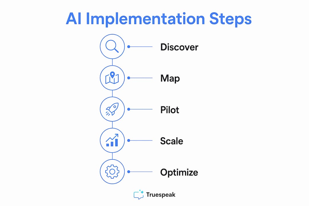 Infographic illustrating AI implementation steps