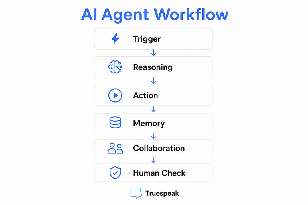 Infographic illustrating AI agent workflow automation steps
