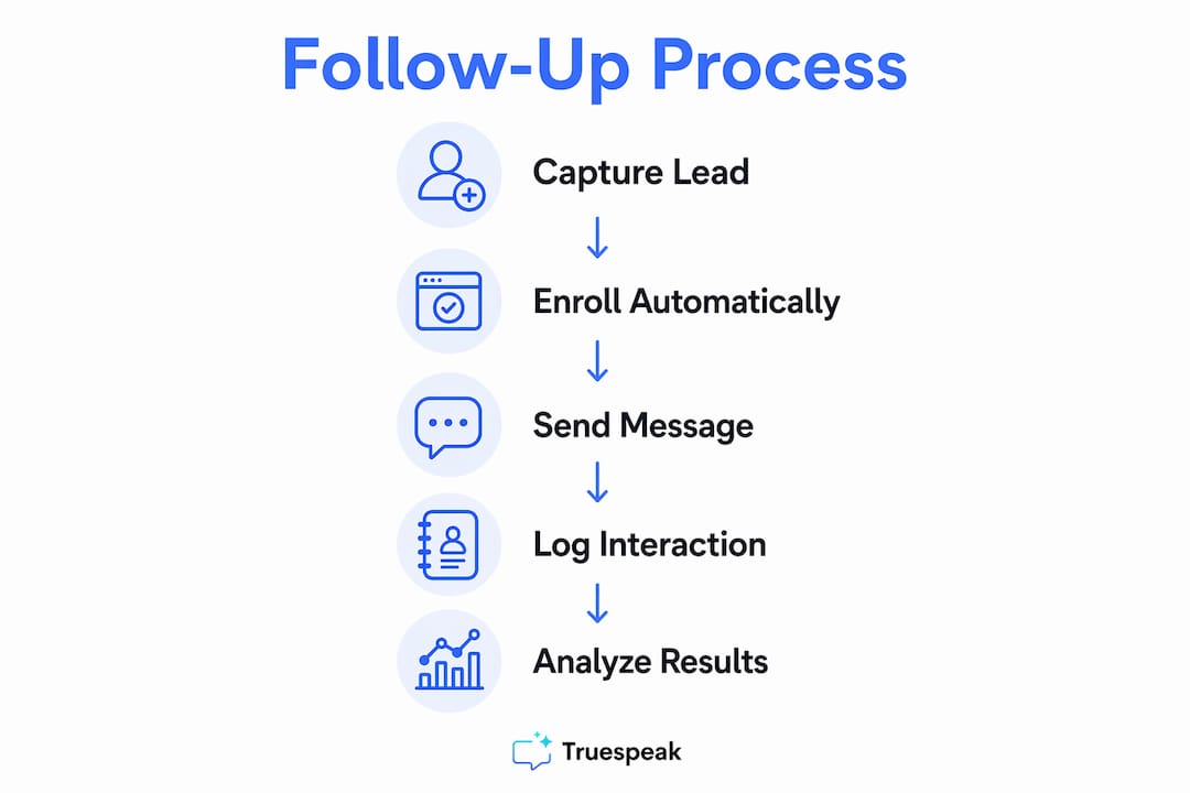 Infographic of automated lead follow-up process steps