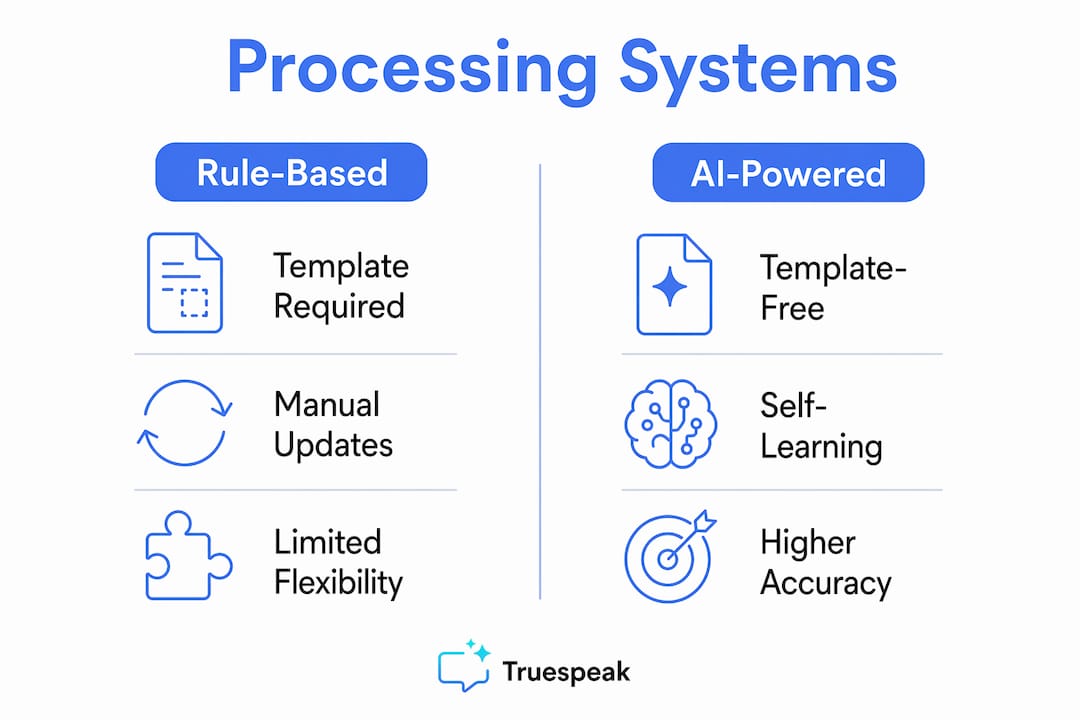 Infographic comparing rule-based and AI invoice processing