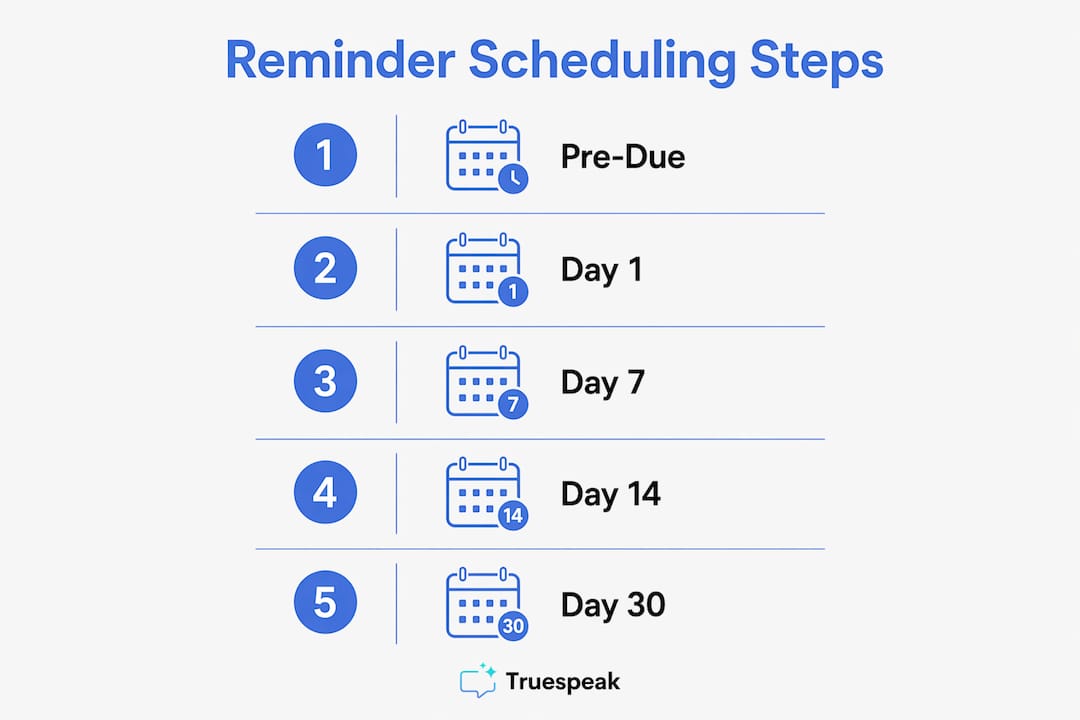 Infographic showing invoice reminder scheduling steps