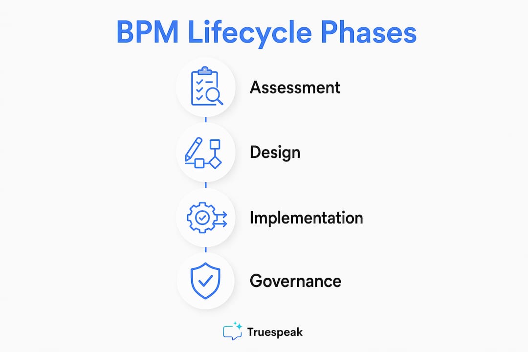 Infographic illustrating BPM four lifecycle phases