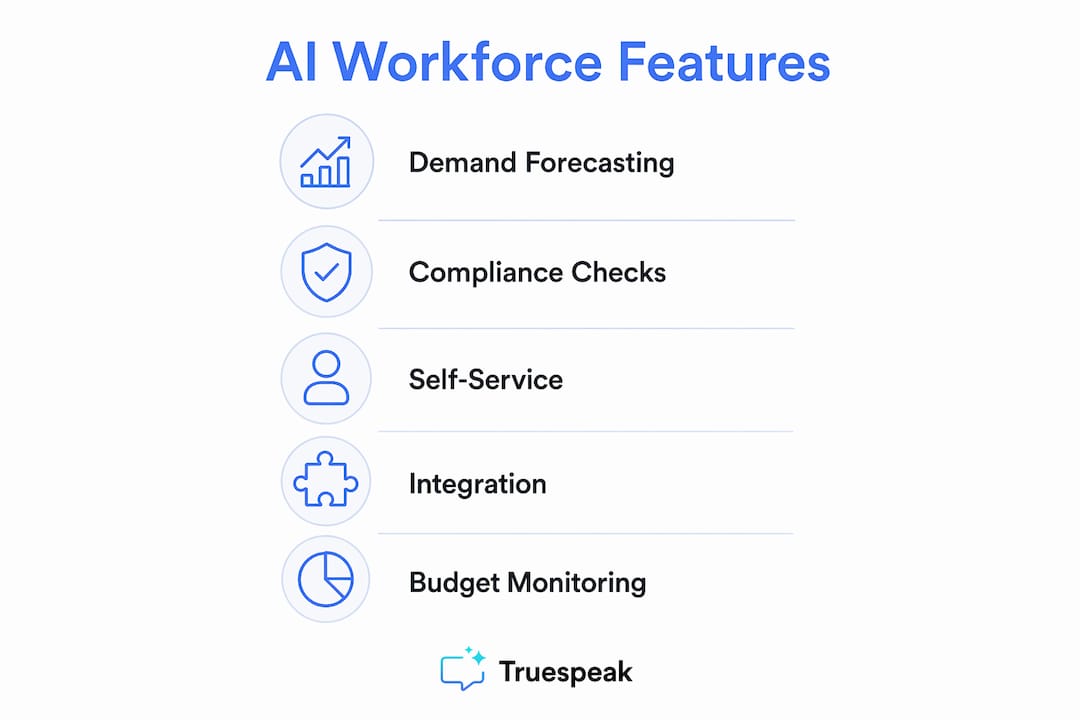 Infographic showing AI workforce management key features as steps