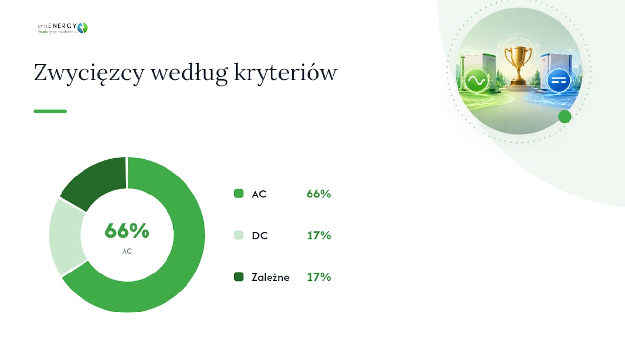 Porównanie AC i DC: sprawność, retrofit, koszt i backup — overview diagram