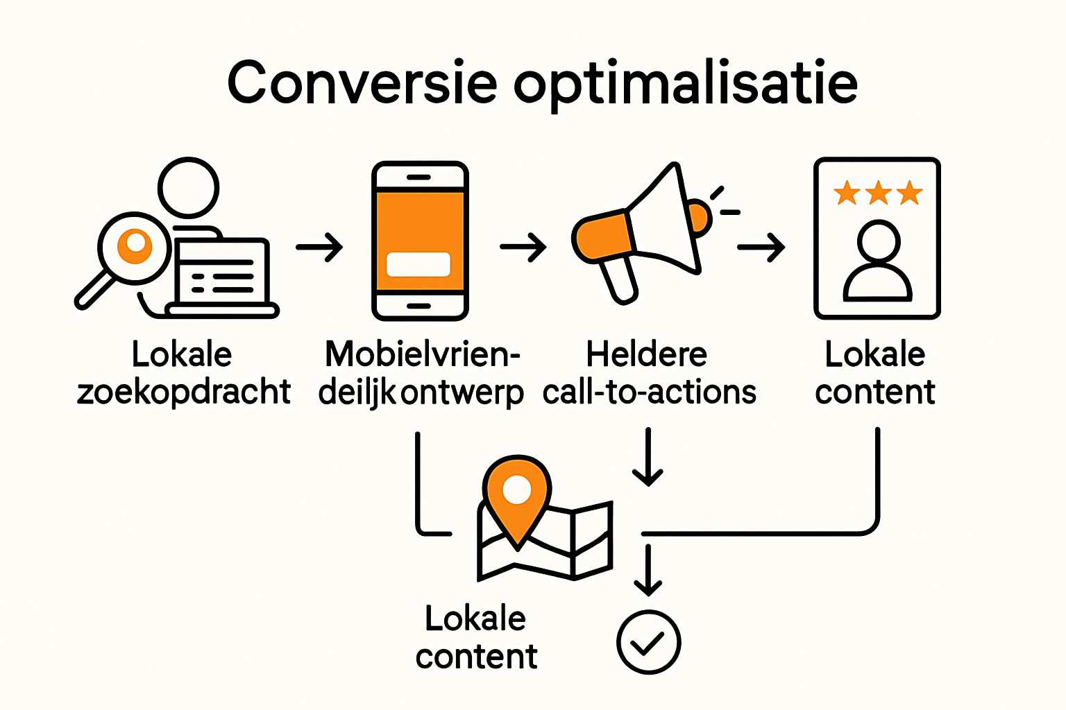 Stapsgewijs overzicht conversieproces voor lokale mkb website
