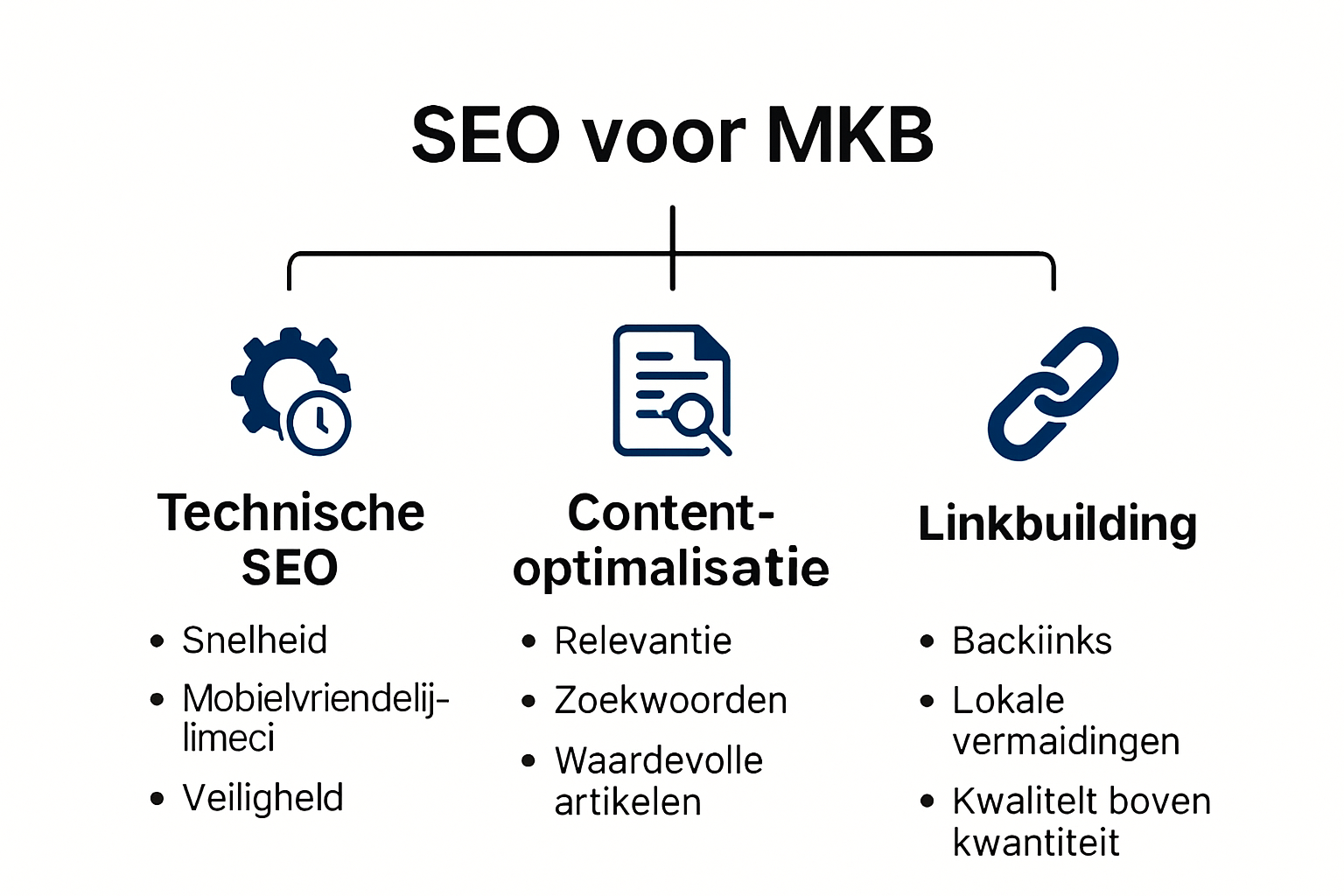 Infographic over de 3 pijlers van SEO voor MKB