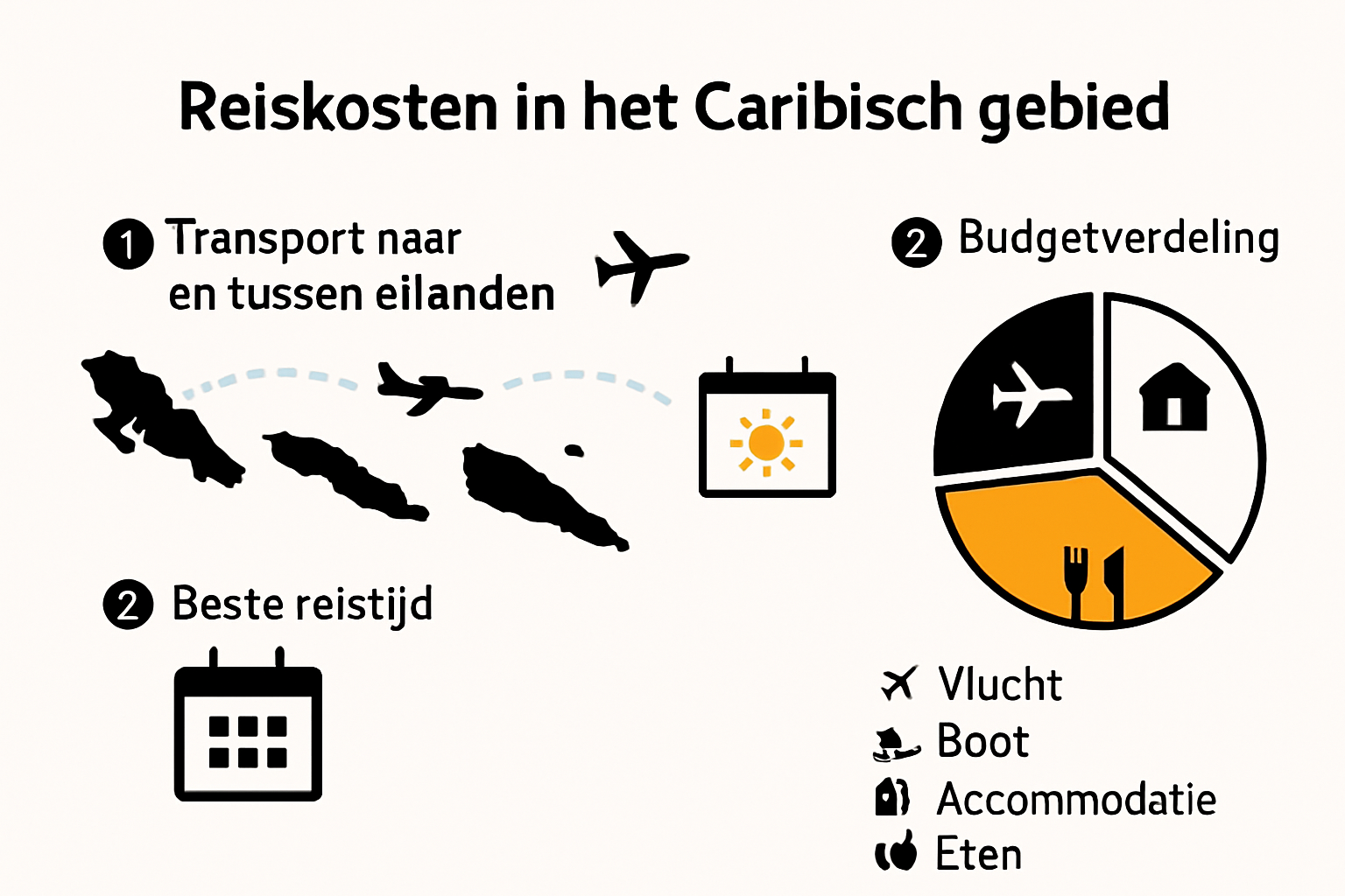 Infografía sobre gastos de viaje y transporte en el Caribe