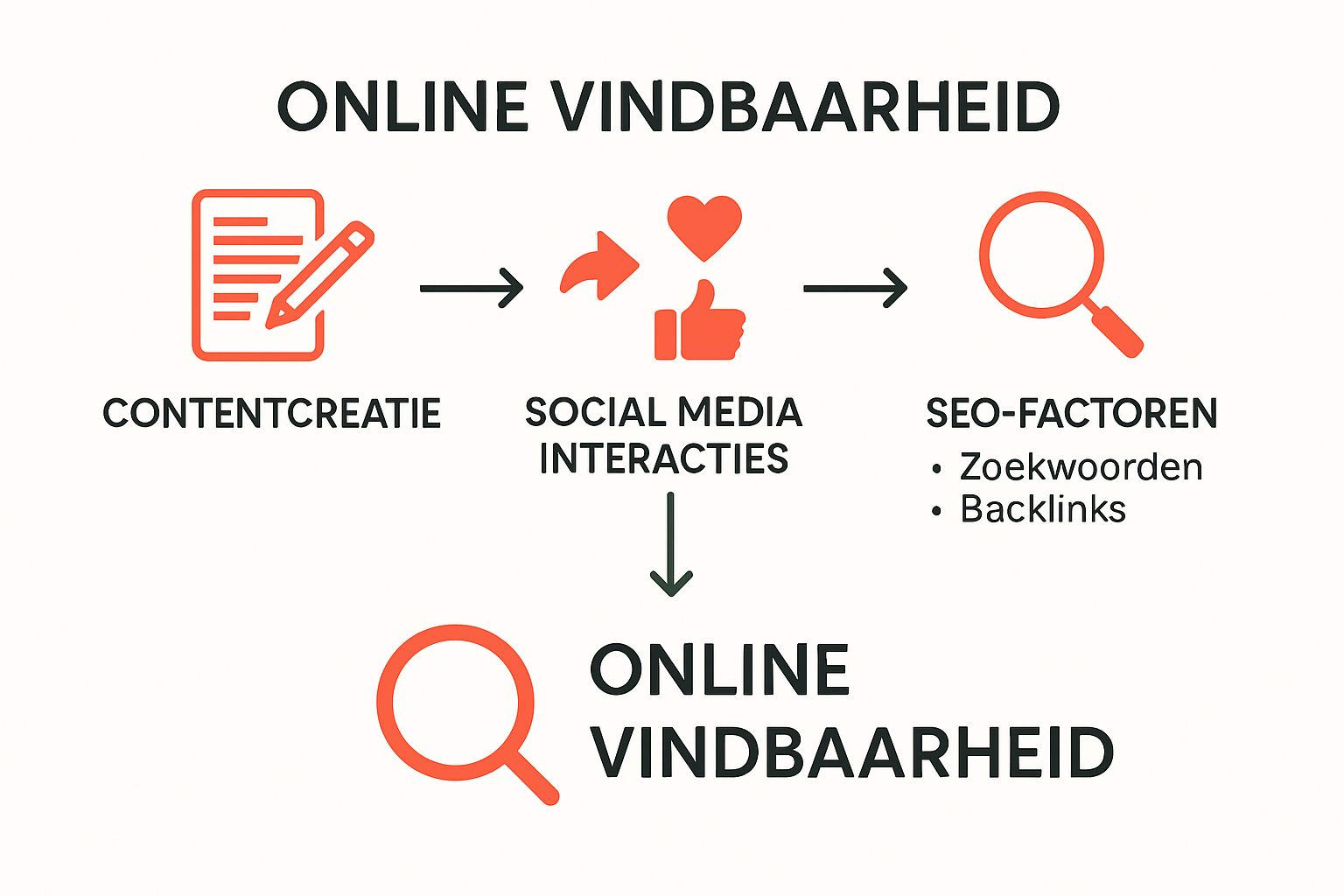 Infographic over verbinding social media en SEO
