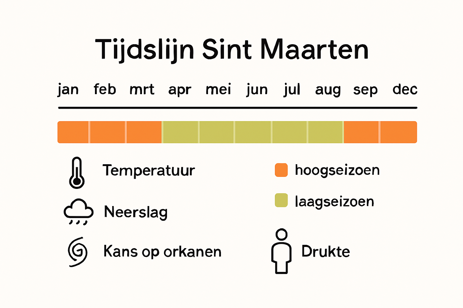 Resumen mensual del tiempo de viaje Sint Maarten
