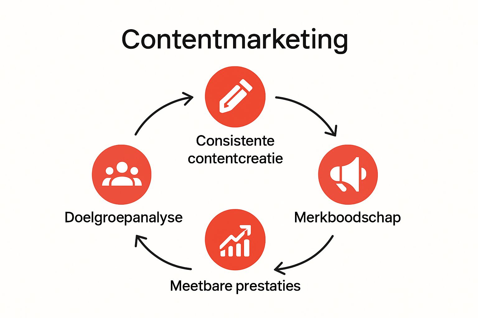Infographic met bouwstenen van content marketing