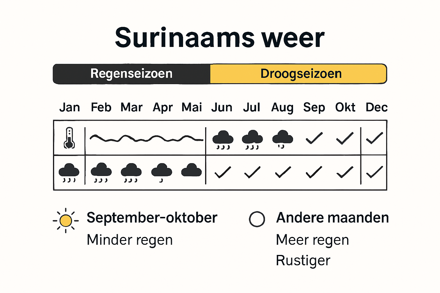Infografía Tabla climática de Surinam mejor momento para visitar